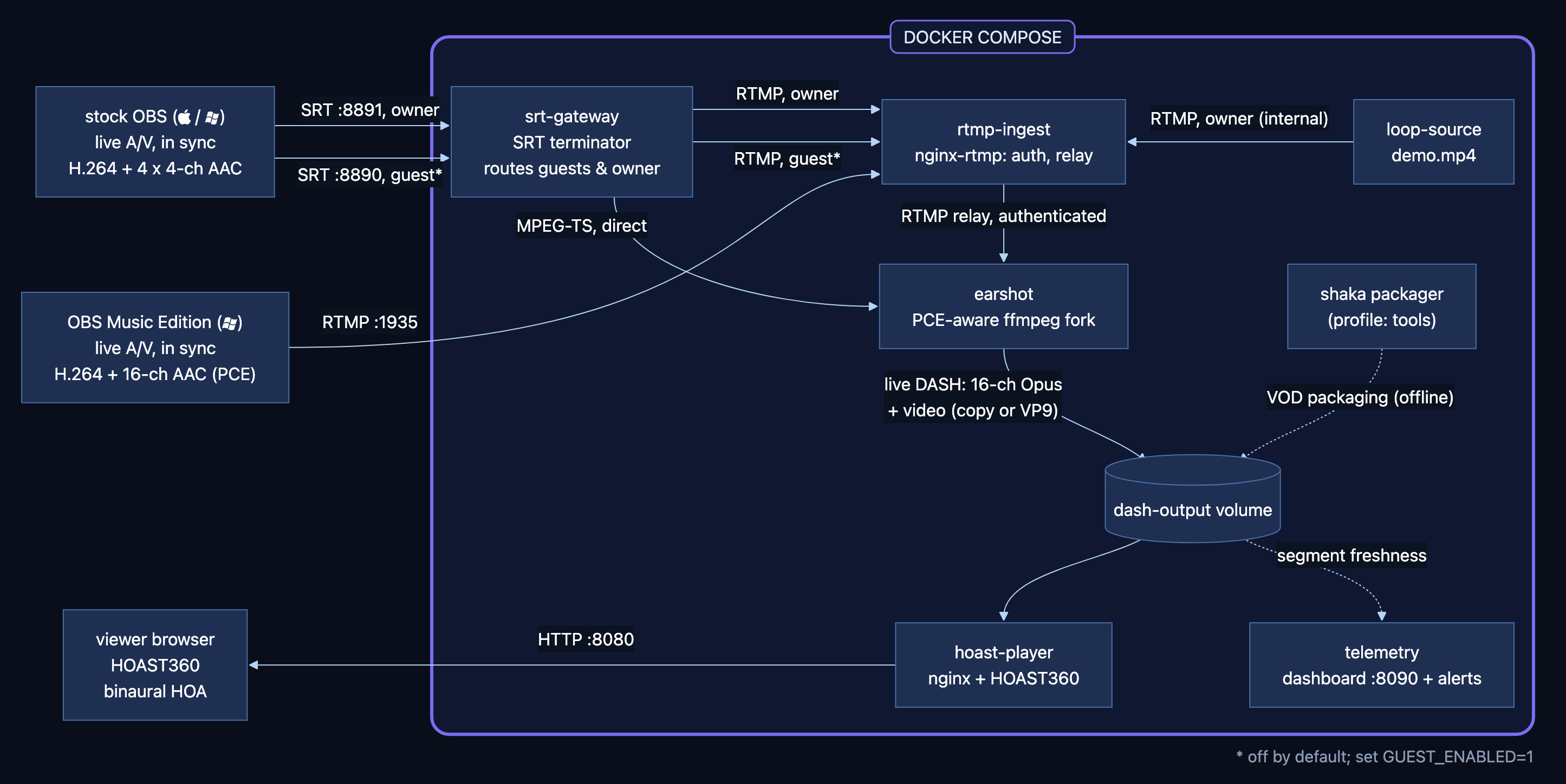 Signal chain from capture hardware through OBS and the Docker services to the browser player