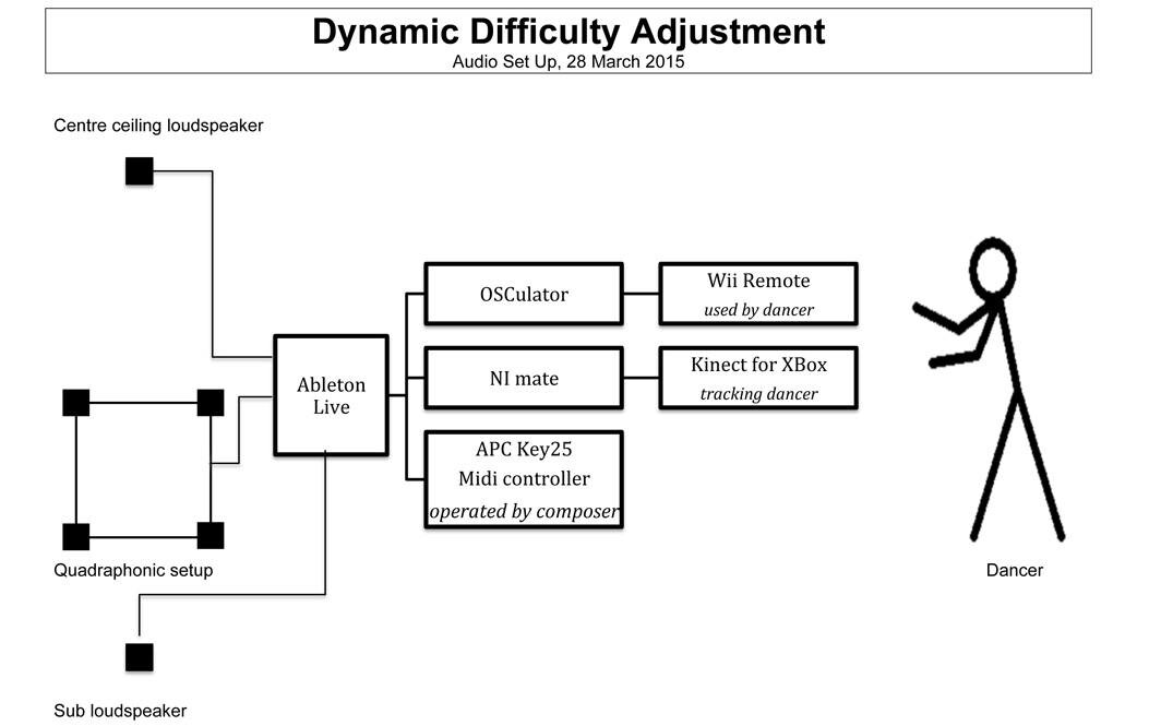 Signal-flow diagram routing Kinect motion tracking and a Wii Remote through NI mate, OSCulator, and Ableton Live to a quadraphonic loudspeaker layout.